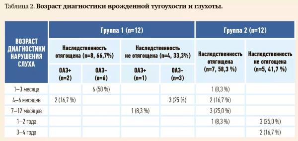 Выявление нарушений слуха у новорожденных и детей раннего возраста                     
        Выявление нарушений слуха у новорожденных и детей раннего возраста