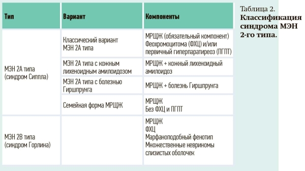 
        Синдром множественной эндокринной неоплазии 2А типа: особенности диагностики в Республике Беларусь                    