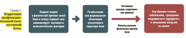 
        Коррекция психогенного компонента боли — важный предиктор эффективности лечения                     