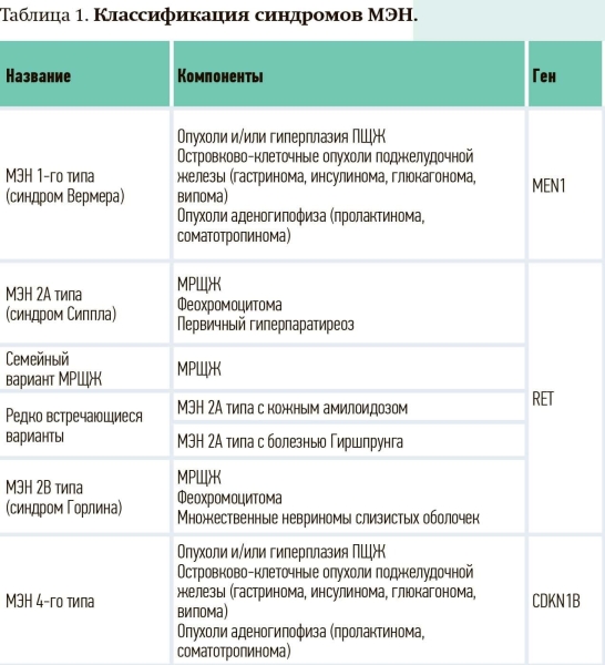 Синдром множественной эндокринной неоплазии 2А типа: особенности диагностики в Республике Беларусь                     
        Синдром множественной эндокринной неоплазии 2А типа: особенности диагностики в Республике Беларусь