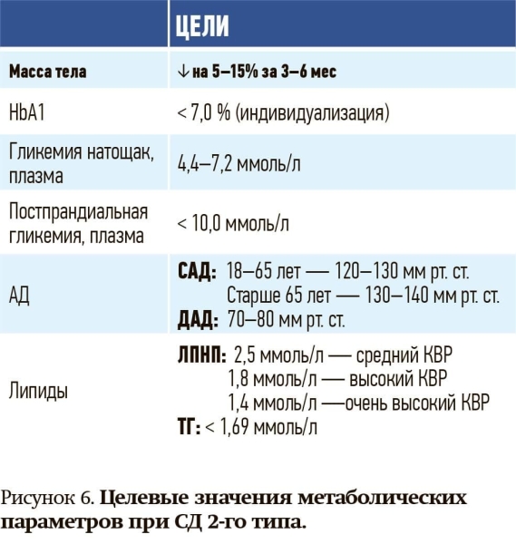 
        Ремиссия сахарного диабета 2-го типа: миф или реальность?                    