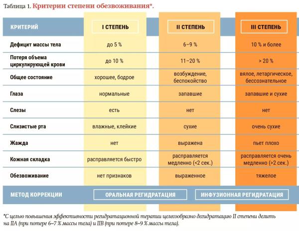 
        Синдром диареи у детей в амбулаторной практике врача-педиатра + аудио                
        
        