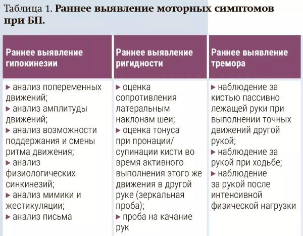
        Ранние стадии болезни Паркинсона: диагностика и лечение + аудио                
        
        