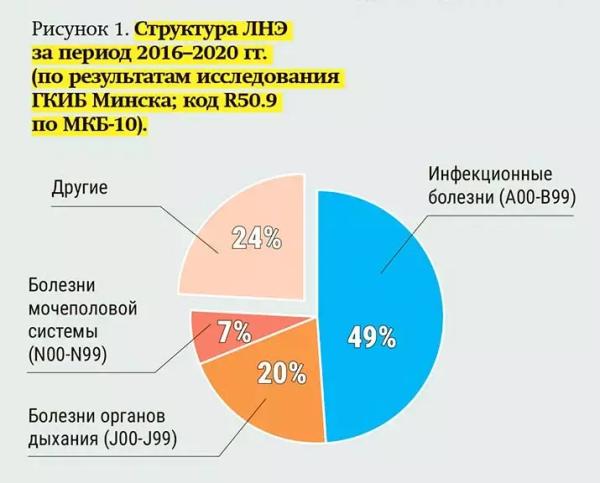 
        Лихорадка неясной этиологии                    