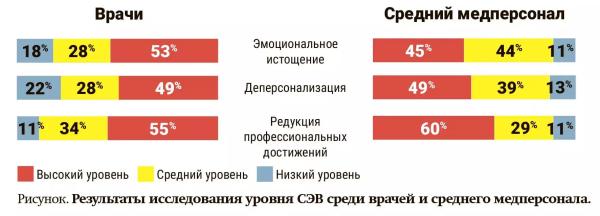 
        Как не сгореть  на работе? Медицинские специалисты делятся опытом профилактики профессионального выгорания                    