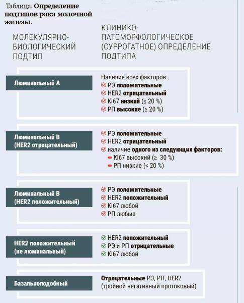 
        Традиционные и молекулярные факторы в диагностике и прогнозе                    
