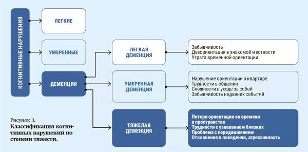 
        Когнитивные нарушения при сосудистой патологии головного мозга: актуальные подходы к диагностике и лечению                     