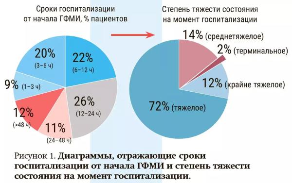 
        Юрий Лобзин: «Каждый пятый пациент с менингококковой инфекцией госпитализируется только на вторые сутки или позже»                    
