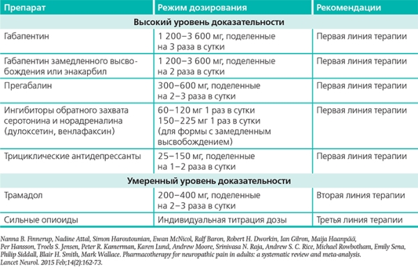 Нейропатическая боль: трудный пациент. Часть 2
Нейропатическая боль: трудный пациент. Часть 2