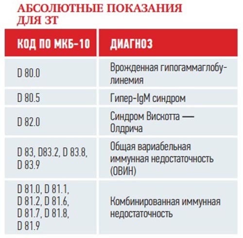 Заместительная терапия препаратами иммуноглобулина для подкожного введения у пациентов детского возраста с ПИД                      
        Заместительная терапия препаратами иммуноглобулина для подкожного введения у пациентов детского возраста с ПИД