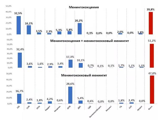 
        Юрий Лобзин: «Каждый пятый пациент с менингококковой инфекцией госпитализируется только на вторые сутки или позже»                    