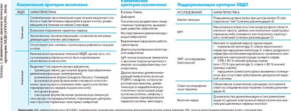 
        Хроническая воспалительная  демиелинизирующая полиневропатия с острым началом у беременной			    